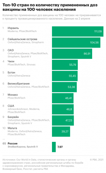 Глава ВОЗ оценил необходимое число доз вакцин для прививок 70% населения