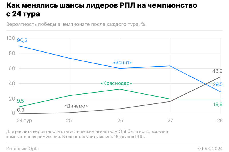 Игра в поддавки. Почему прошедший сезон РПЛ стал уникальным