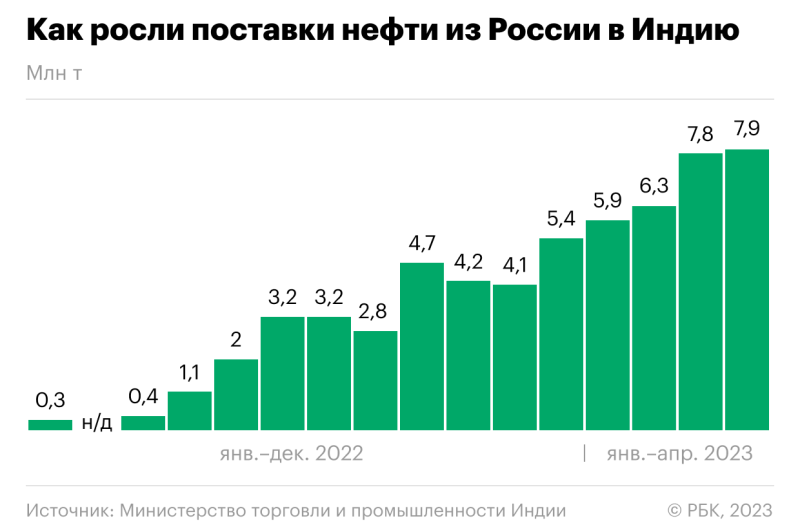 Индийские НПЗ увеличили вчетверо закупки российской нефти