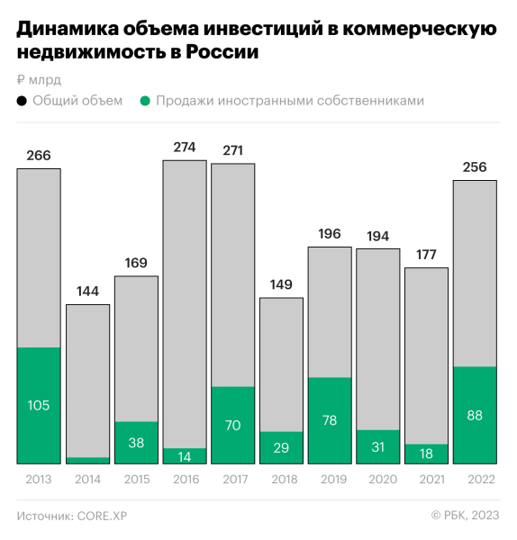 Иностранцы недополучили от продажи недвижимости в России до ₽50 млрд