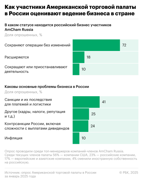 Иностранные инвесторы назвали четыре ключевые проблемы бизнеса в