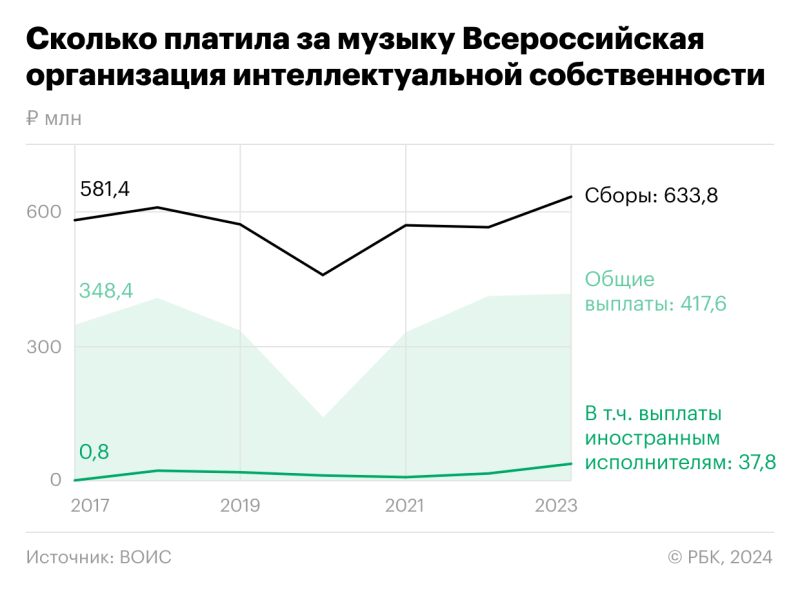 Интерес россиян к шоу и кино принес рекордные выплаты зарубежным