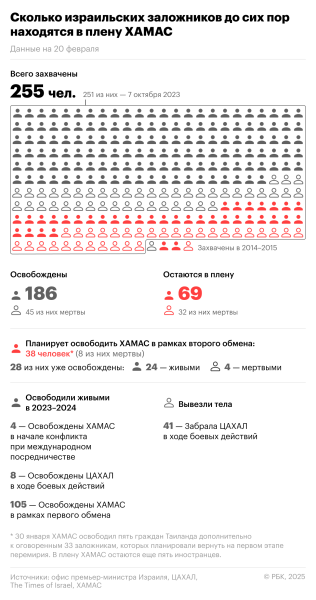 Израиль обвинил ХАМАС в нарушении сделки при передаче тел заложников