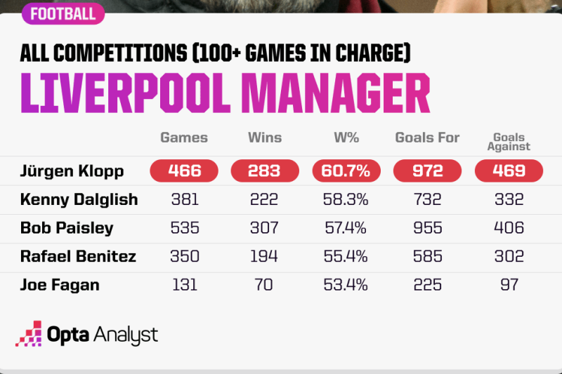 Я устал, я ухожу. Как Юрген Клопп исполнил мечту &laquo;Ливерпуля&raquo;