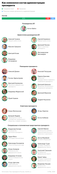 Кадровые назначения в российской власти в цифрах и фактах