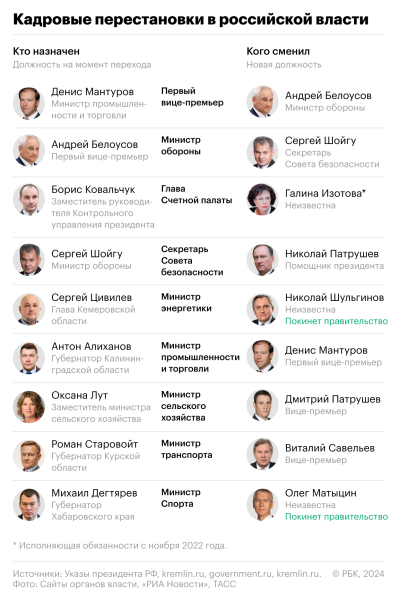 Кадровые назначения в российской власти в цифрах и фактах