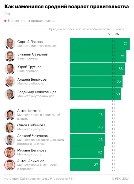 Кадровые назначения в российской власти в цифрах и фактах