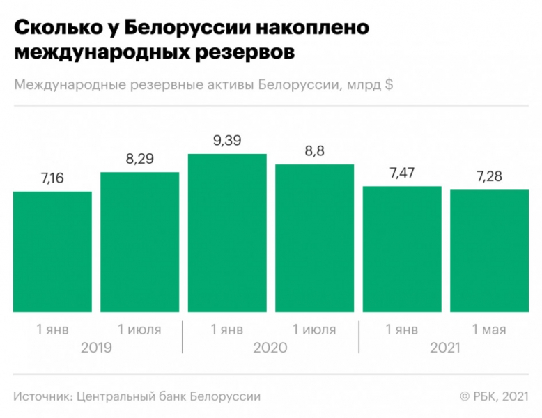 Как белорусская экономика связана с внешним миром. Что важно знать