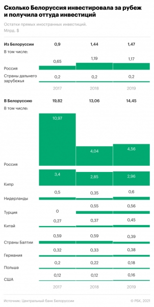 Как белорусская экономика связана с внешним миром. Что важно знать