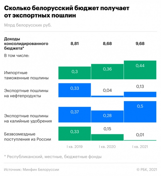 Как белорусская экономика связана с внешним миром. Что важно знать