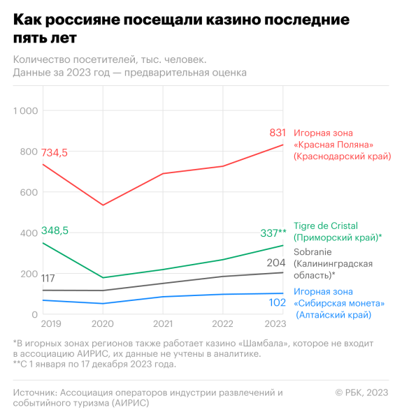 Как число посетителей казино в России достигло рекорда. Инфографика