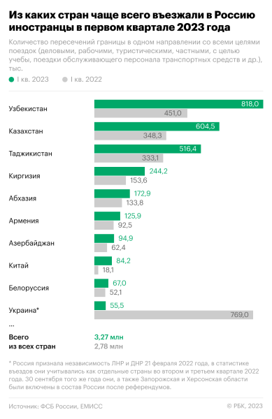 Как число въезжающих из стран Балтии в Россию снова растет