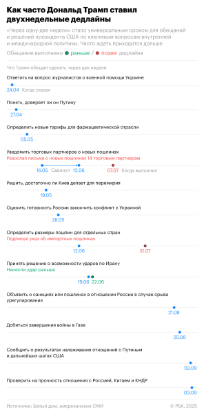 Как «две недели» стали любимой единицей времени Трампа. Инфографика