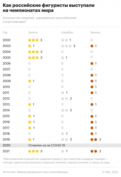 Как фигурное катание стало народным видом спорта. Инфографика