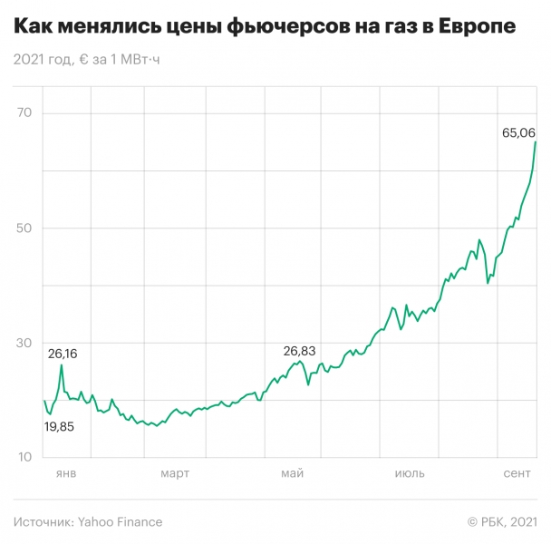 Как фьючерсы на газ в Европе били рекорды. Инфографика
