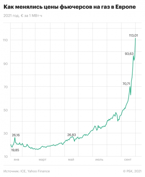 Как фьючерсы на газ в Европе превысили $1,3 тыс. Инфографика