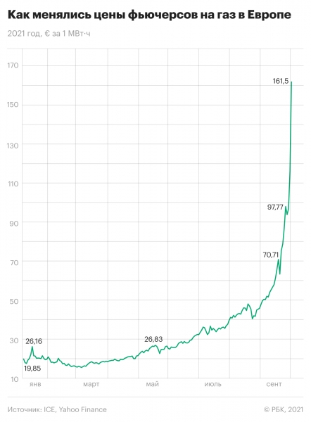 Как фьючерсы на газ в Европе превысили $1,9 тыс. Инфографика