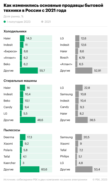 Как изменились полки магазинов бытовой техники и электроники