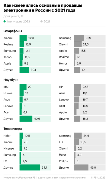 Как изменились полки магазинов бытовой техники и электроники