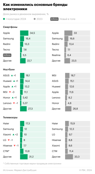 Как изменились «полки» в магазинах электроники. Инфографика