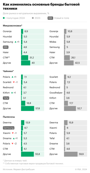 Как изменились «полки» в магазинах электроники. Инфографика