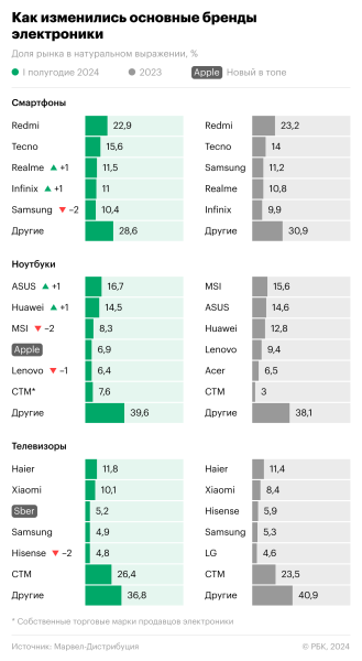 Как изменились «полки» в магазинах электроники. Инфографика