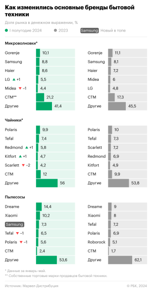 Как изменились «полки» в магазинах электроники. Инфографика