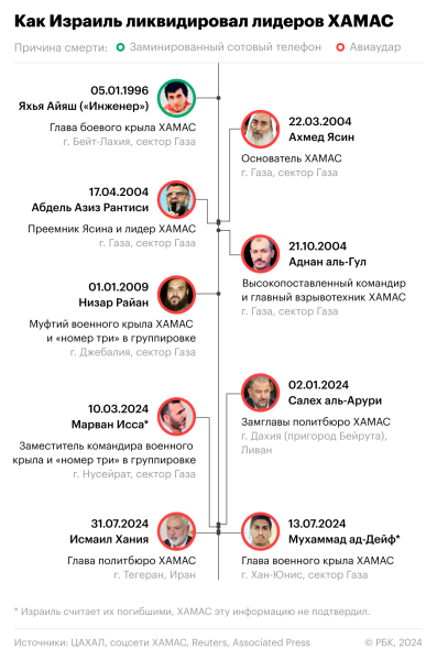 Как Израиль вел охоту за руководством ХАМАС. Инфографика
