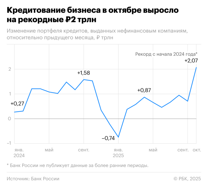 Как кредиты бизнесу аномально выросли в октябре. Инфографика