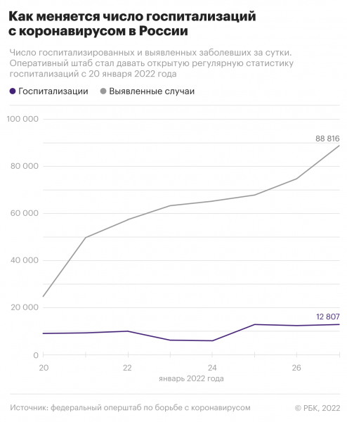 Как меняется число госпитализаций с коронавирусом в России. Инфографика