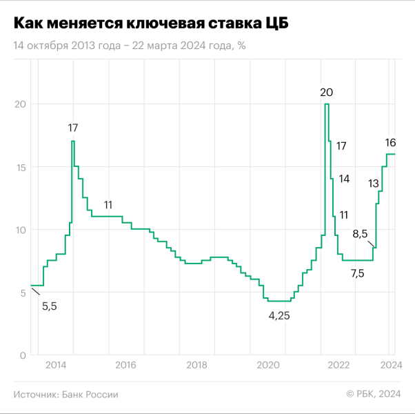 Как менялась ключевая ставка ЦБ за последние 10 лет. Инфографика