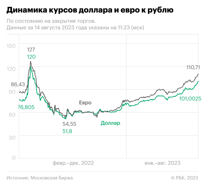 Как менялись курсы доллара и евро к рублю с 2022 года. Инфографика