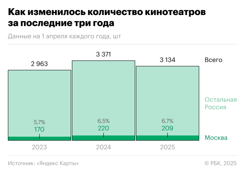 Как открываются и закрываются кинотеатры в России. Инфографика