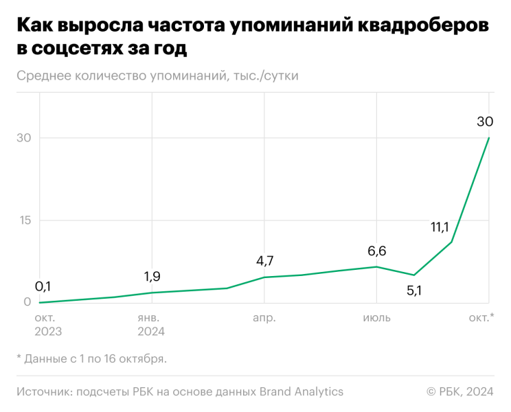 Как, почему и зачем квадроберы стали &laquo;политтехнологическим случаем&raquo;