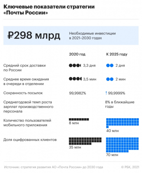 Как «Почта России» изменится к 2030 году. Инфографика