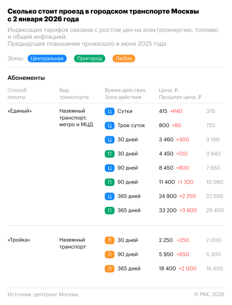 Как подорожает проезд в Москве в 2026 году. Инфографика