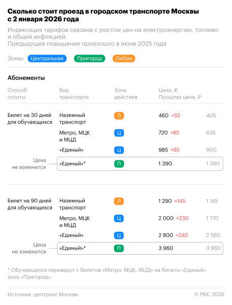 Как подорожает проезд в Москве в 2026 году. Инфографика