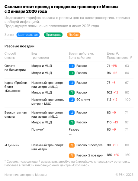 Как подорожает проезд в Москве в 2026 году. Инфографика