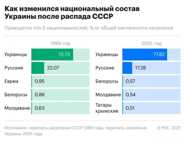 Как поменялось население бывших республик СССР за 30 лет. Инфографика