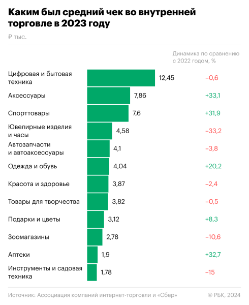 Как поменялся рынок интернет-торговли в 2023 году. Инфографика
