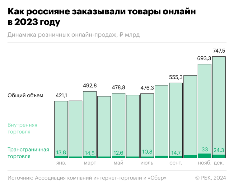 Как поменялся рынок интернет-торговли в 2023 году. Инфографика