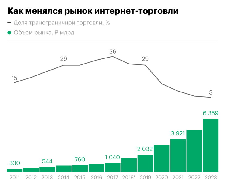 Как поменялся рынок интернет-торговли в 2023 году. Инфографика