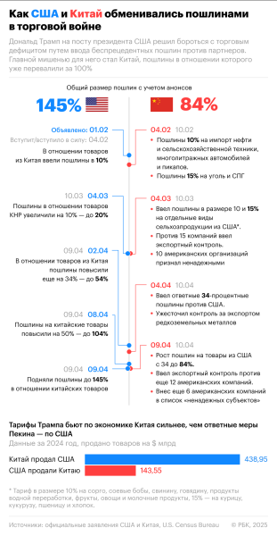 Как поставщики китайских товаров в США смогут обходить пошлины 145%