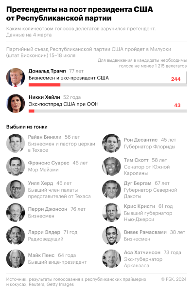 Как проходят президентские выборы в США