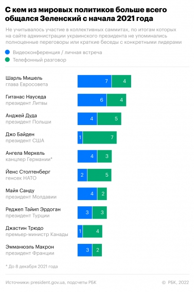 Как работает «челночная дипломатия» от Путина к Зеленскому. Хронология