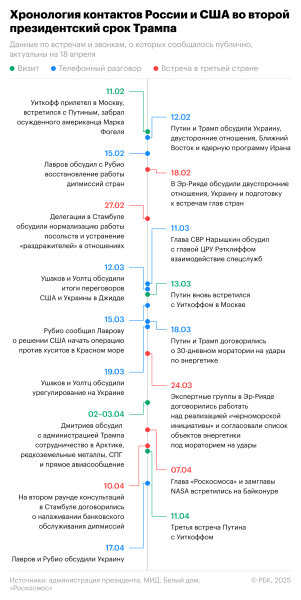 Как Россия и США «реанимируют» отношения друг с другом. Инфографика