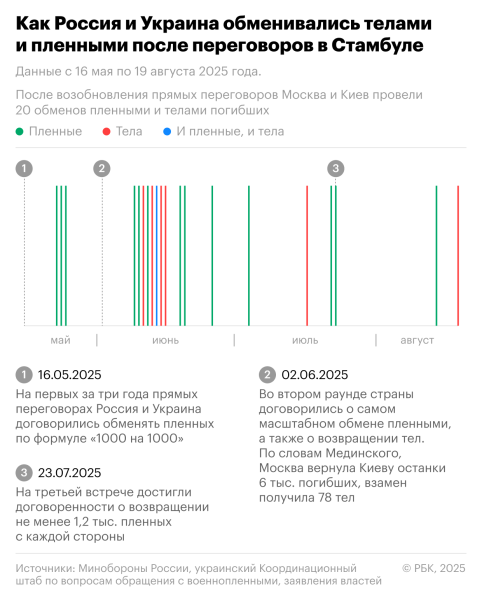Как Россия и Украина меняются пленными после возобновления переговоров