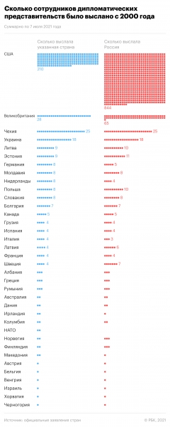 Как Россия и Запад высылали дипломатов в последние 20 лет. Инфографика