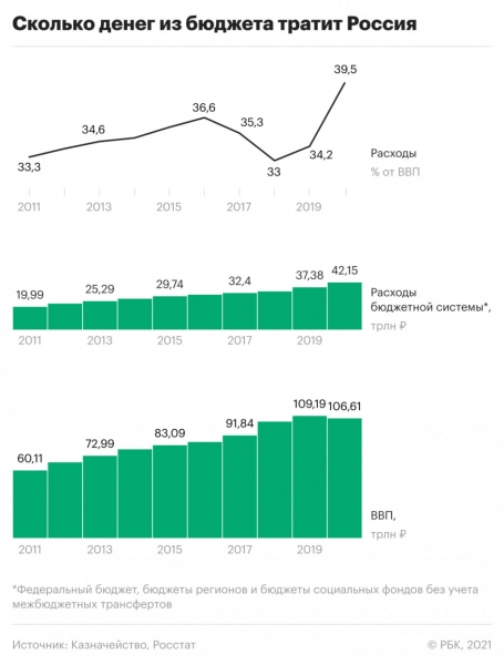 Как Россия в пандемию поставила рекорд по тратам из бюджета. Инфографи