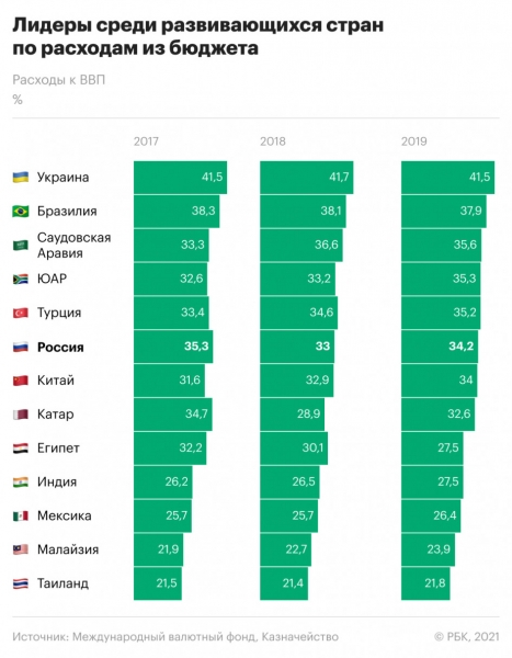 Как Россия в пандемию поставила рекорд по тратам из бюджета. Инфографи